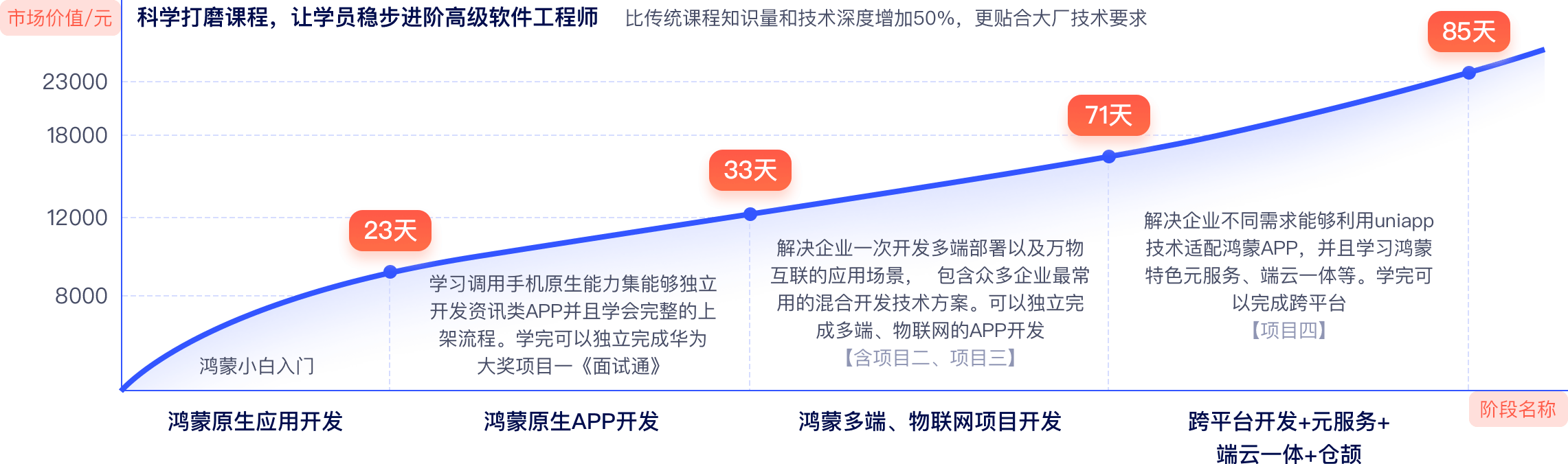 Java培訓需要多長時間